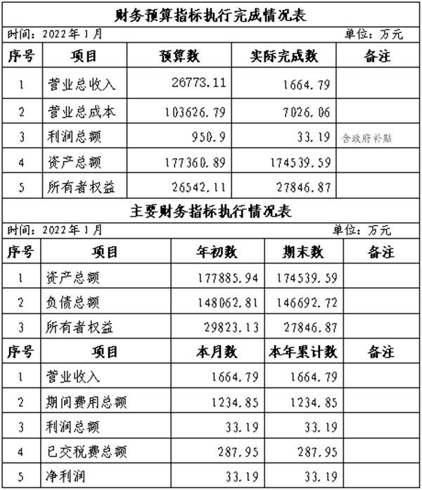 集團2022年1月份財務(wù)預(yù)算指標執(zhí)行完成情況表_副本.png