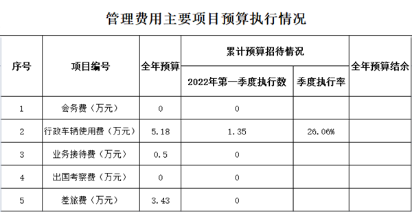 新能源公司2022年第一季度管理費(fèi)用主要項(xiàng)目預(yù)算執(zhí)行情況_副本.png