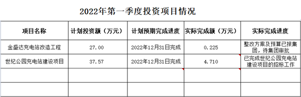 新能源公司2022年第一季度投資項(xiàng)目情況_副本.png