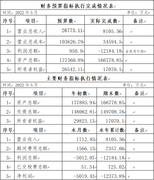 ?？诠患瘓F(tuán)2022年5月份企業(yè)月度信息公開內(nèi)容_副本.png